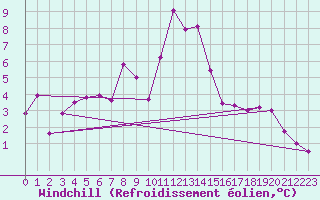 Courbe du refroidissement olien pour Tirgu Secuesc