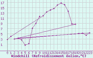 Courbe du refroidissement olien pour Aigle (Sw)