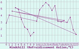 Courbe du refroidissement olien pour Bridlington Mrsc