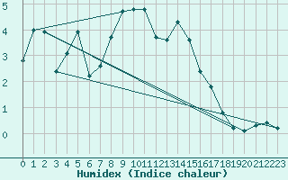 Courbe de l'humidex pour Ocna Sugatag