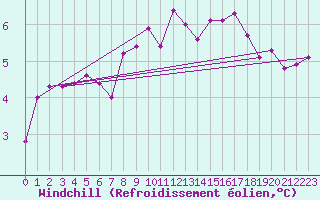 Courbe du refroidissement olien pour Deauville (14)