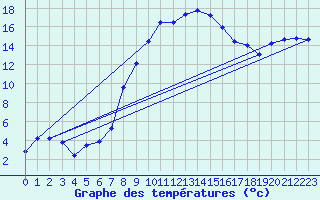 Courbe de tempratures pour Vaslui