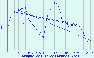 Courbe de tempratures pour Manston (UK)