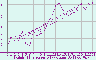 Courbe du refroidissement olien pour Saint-Paul-lez-Durance (13)