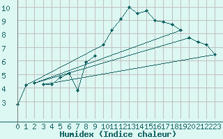 Courbe de l'humidex pour Avila - La Colilla (Esp)