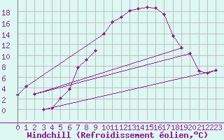 Courbe du refroidissement olien pour Feuchtwangen-Heilbronn
