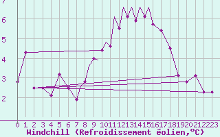 Courbe du refroidissement olien pour Casement Aerodrome
