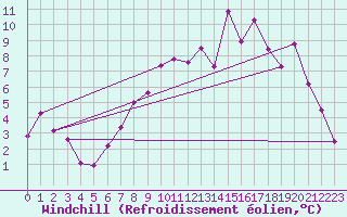 Courbe du refroidissement olien pour Kinloss