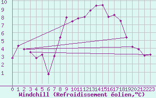 Courbe du refroidissement olien pour Plaffeien-Oberschrot