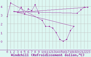 Courbe du refroidissement olien pour Obrestad