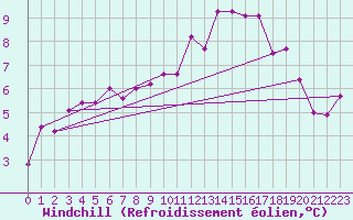 Courbe du refroidissement olien pour Ploudalmezeau (29)