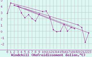Courbe du refroidissement olien pour Ambrieu (01)