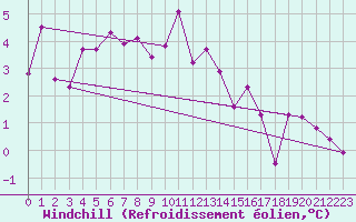 Courbe du refroidissement olien pour Cap de la Hve (76)