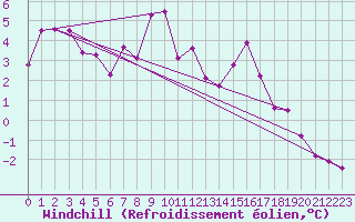 Courbe du refroidissement olien pour Dagloesen