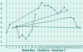 Courbe de l'humidex pour Bziers Cap d'Agde (34)