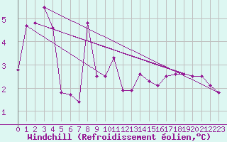 Courbe du refroidissement olien pour Vindebaek Kyst