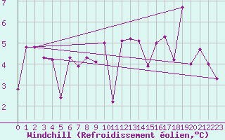 Courbe du refroidissement olien pour Cap de la Hve (76)