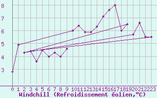 Courbe du refroidissement olien pour Avord (18)