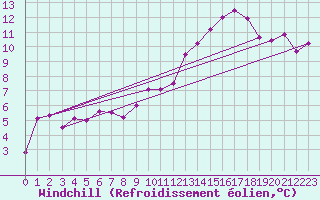 Courbe du refroidissement olien pour Metz (57)
