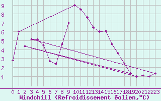 Courbe du refroidissement olien pour Marienberg