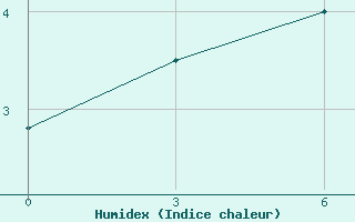 Courbe de l'humidex pour Kamo