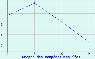 Courbe de tempratures pour Cemurnaut