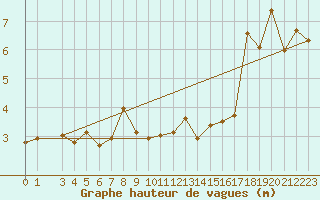 Courbe de la hauteur des vagues pour la bouée 6200093