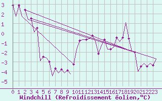 Courbe du refroidissement olien pour Burgos (Esp)