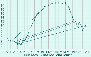 Courbe de l'humidex pour Lechfeld