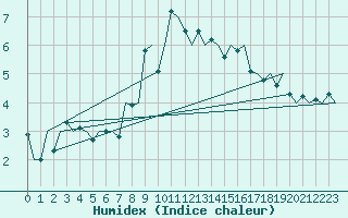 Courbe de l'humidex pour Floro