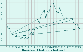 Courbe de l'humidex pour Burgos (Esp)