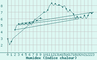 Courbe de l'humidex pour Burgos (Esp)