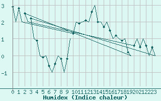 Courbe de l'humidex pour Lelystad