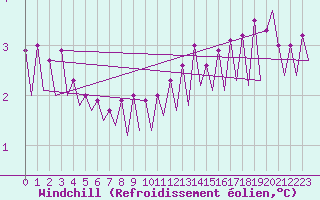 Courbe du refroidissement olien pour Platform Hoorn-a Sea