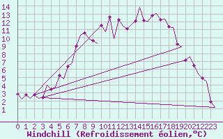 Courbe du refroidissement olien pour Eindhoven (PB)