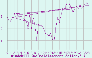 Courbe du refroidissement olien pour Duesseldorf