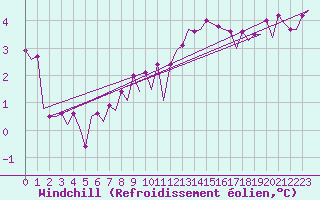 Courbe du refroidissement olien pour Euro Platform