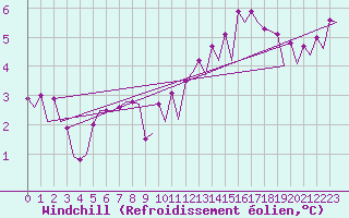 Courbe du refroidissement olien pour Platform K14-fa-1c Sea