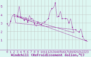 Courbe du refroidissement olien pour Muenster / Osnabrueck