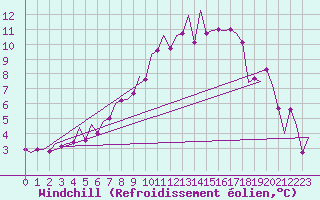 Courbe du refroidissement olien pour Middle Wallop