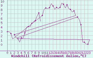 Courbe du refroidissement olien pour Islay
