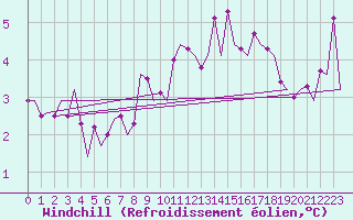 Courbe du refroidissement olien pour Beauvechain (Be)