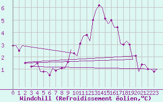 Courbe du refroidissement olien pour Kirkwall Airport