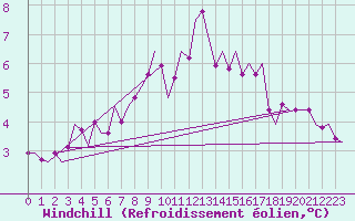 Courbe du refroidissement olien pour Donna Nook