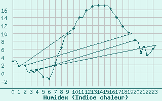 Courbe de l'humidex pour Neuburg / Donau