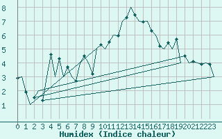 Courbe de l'humidex pour Aberdeen (UK)