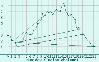 Courbe de l'humidex pour Bremen