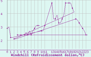 Courbe du refroidissement olien pour Heimdal Oilp