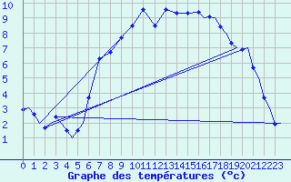 Courbe de tempratures pour Vamdrup