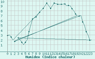 Courbe de l'humidex pour Vamdrup